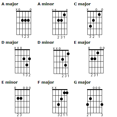 Guitar akkord diagrammer