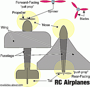 Pochopení částí a ovládacích prvků RC letadla