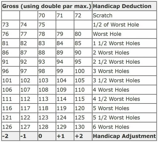 Die Tabelle, die in der Golf-Handicap-Methode des Callaway-Systems verwendet wird.