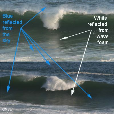 Havmaleri - Iagttagelse af refleksioner