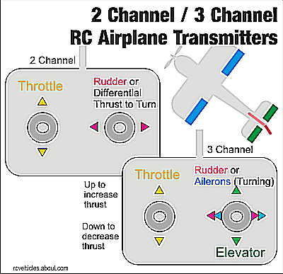 Ovládání na 2 kanálových a 3 kanálových RC letadlových vysílačích