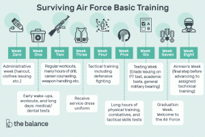 Overlevende Air Force Basic Training