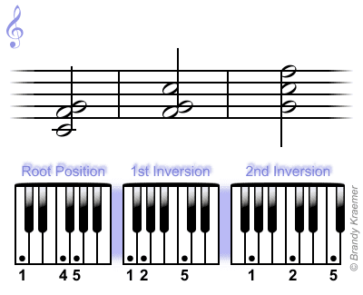 Csus4-akkord: C F G