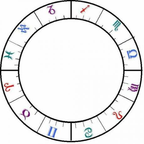 Astroloji güneş ve ay grafiği
