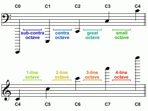 Pojmenování oktávy a notace výšky tónu