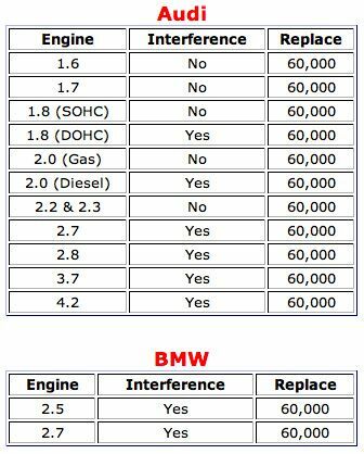 Informazioni sulla cinghia di distribuzione Audi.