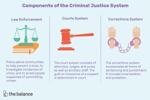 Научете за наказателното правосъдие