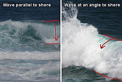 Pictura de mare: Observați unghiul valului când se apropie de țărm