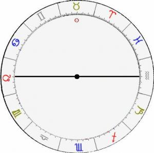 Назначение астрологического колеса и карты рождения