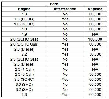 フォードのタイミングベルト情報。