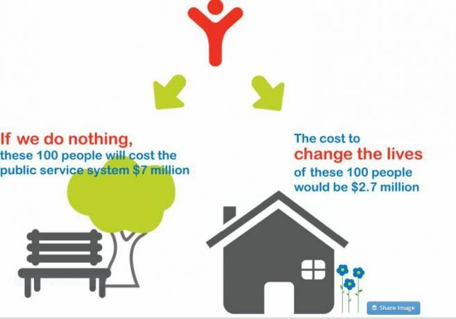 Infographie montrant le SROI de l'aide aux sans-abri.