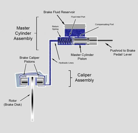 diagrama básico del funcionamiento de la pinza de freno de disco, desde el pedal de freno y el cilindro maestro hasta la pinza de freno y el rotor de freno