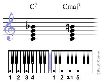 Chord Cmaj7: C E G B