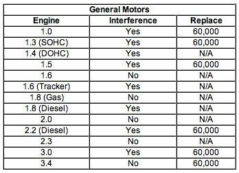 Informazioni sulla cinghia di distribuzione GM.