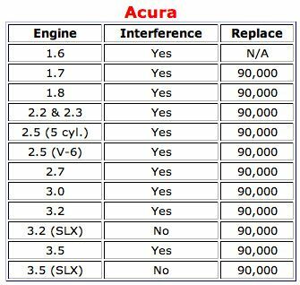 ข้อมูลสายพานไทม์มิ่งของ Acura