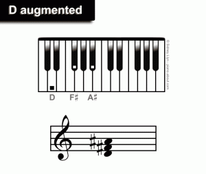 Apprenez les accords augmentés les plus faciles au piano