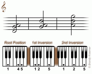 Accords de piano Sus4 et Add4