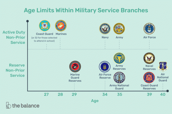Militärtjänstgrenens åldersgränser