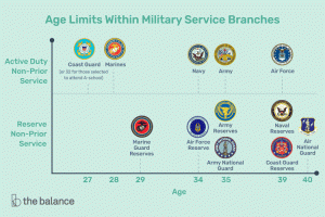 Límites de edad para el alistamiento militar en EE. UU.