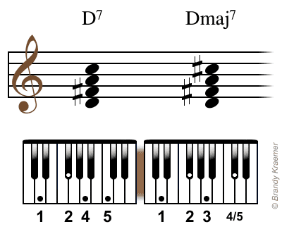Dmaj7 akord: D F# A C#