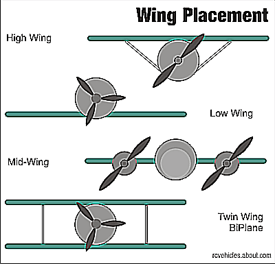 4 Běžná umístění křídel na RC letadlech