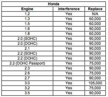 Información de la correa de distribución de Honda.