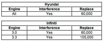 Informācija par Hyundai un Infiniti zobsiksnu.
